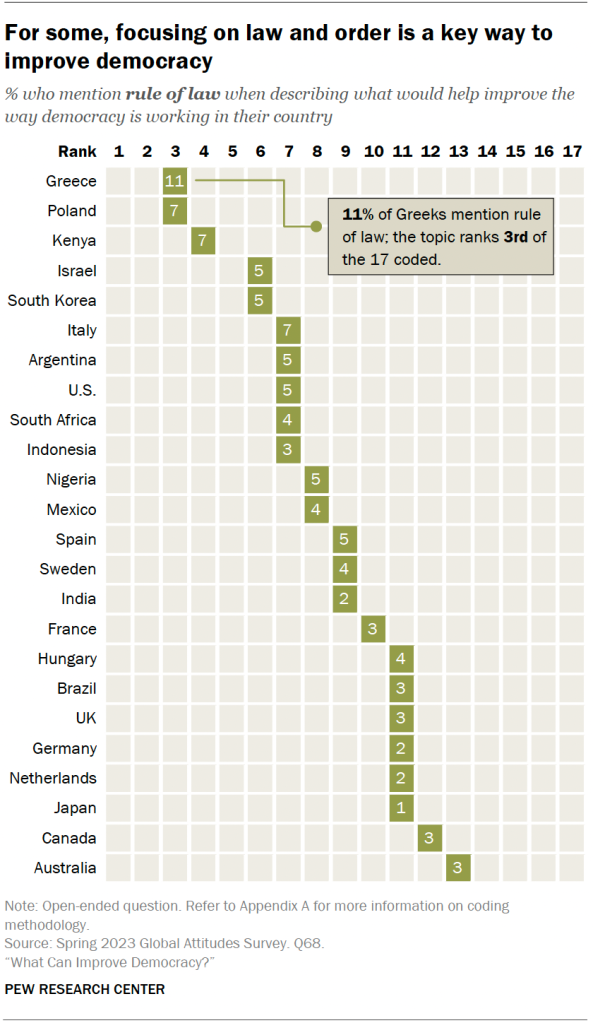 For some, focusing on law and order is a key way to improve democracy