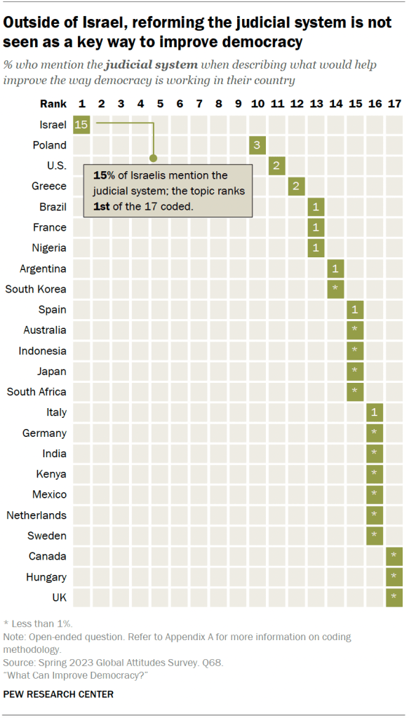 Outside of Israel, reforming the judicial system is not seen as a key way to improve democracy