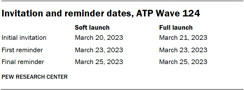 Invitation and reminder dates, ATP Wave 124
