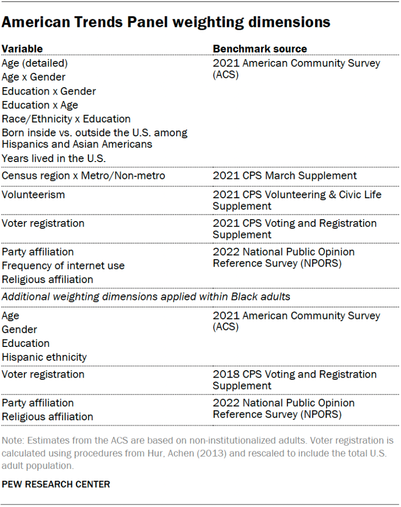 American Trends Panel weighting dimensions