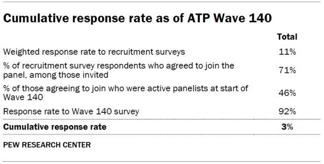 Cumulative response rate as of ATP Wave 140