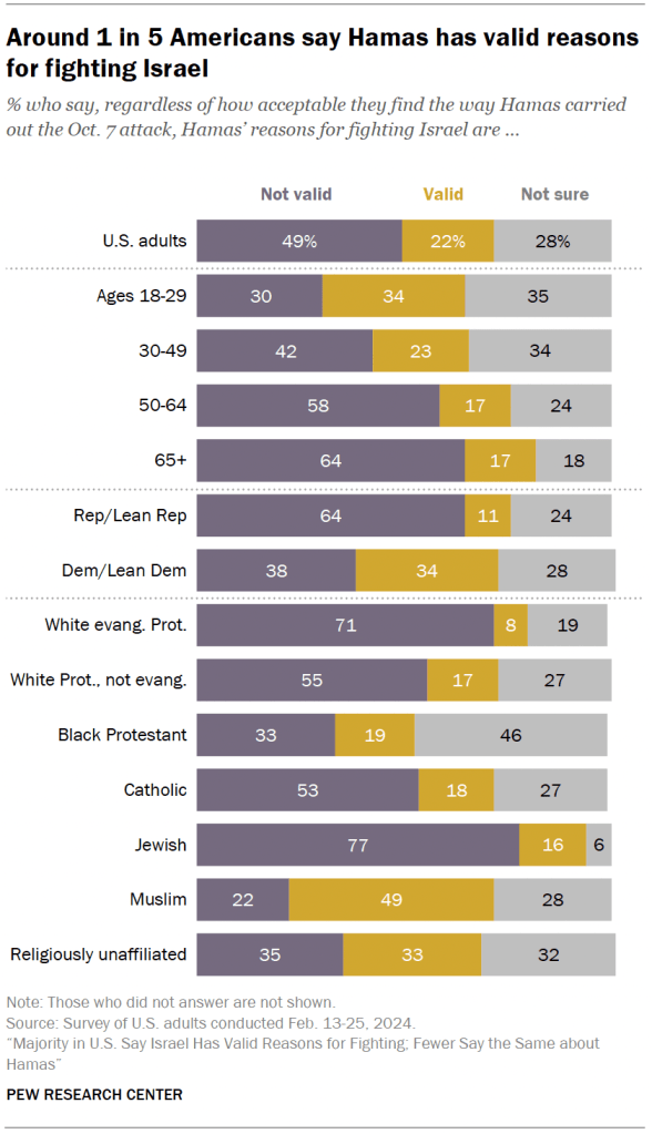 Around 1 in 5 Americans say Hamas has valid reasons for fighting Israel