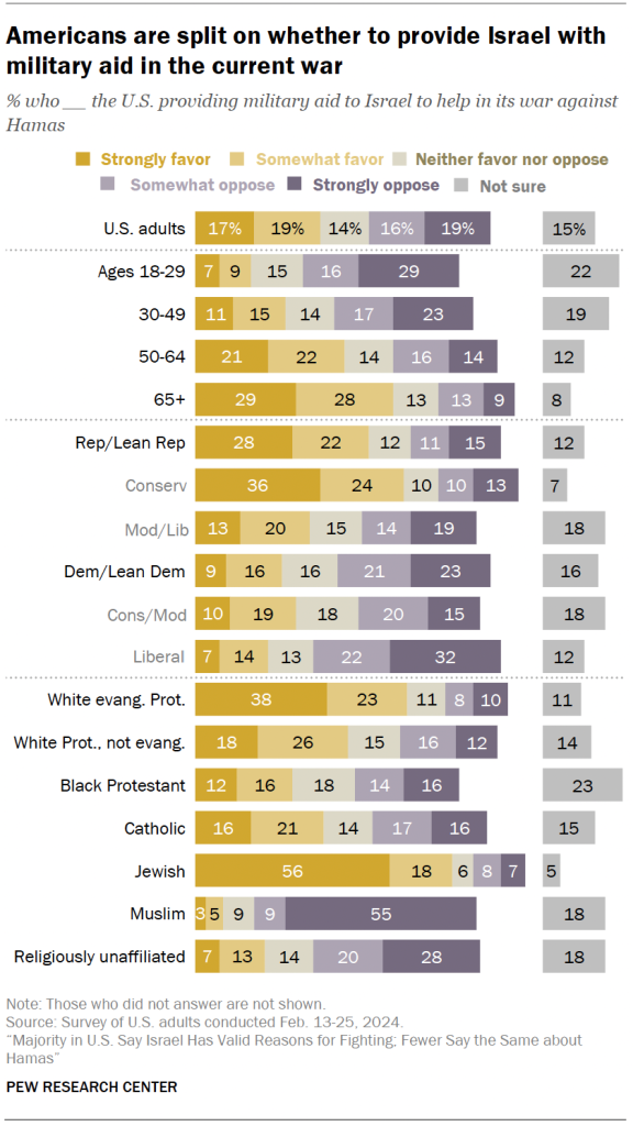 Americans are split on whether to provide Israel with military aid in the current war