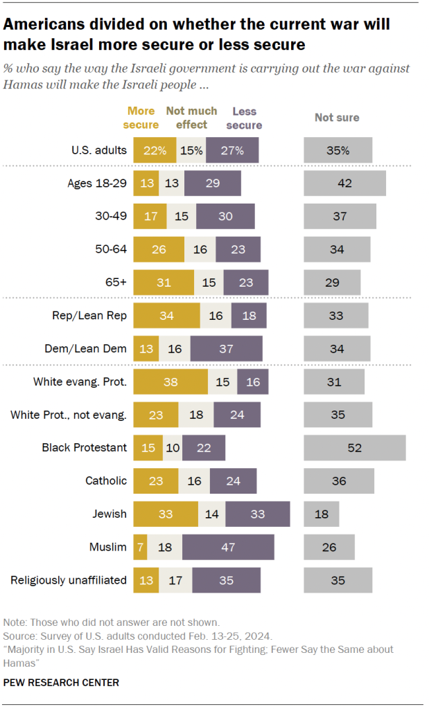 Americans divided on whether the current war will make Israel more secure or less secure