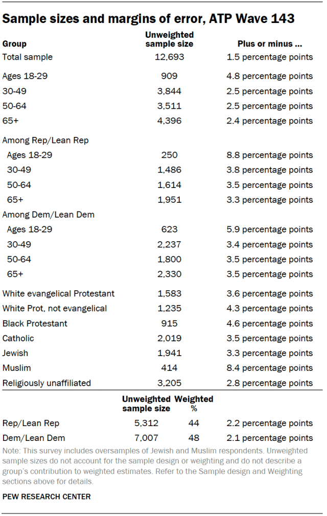 Sample sizes and margins of error, ATP Wave 143