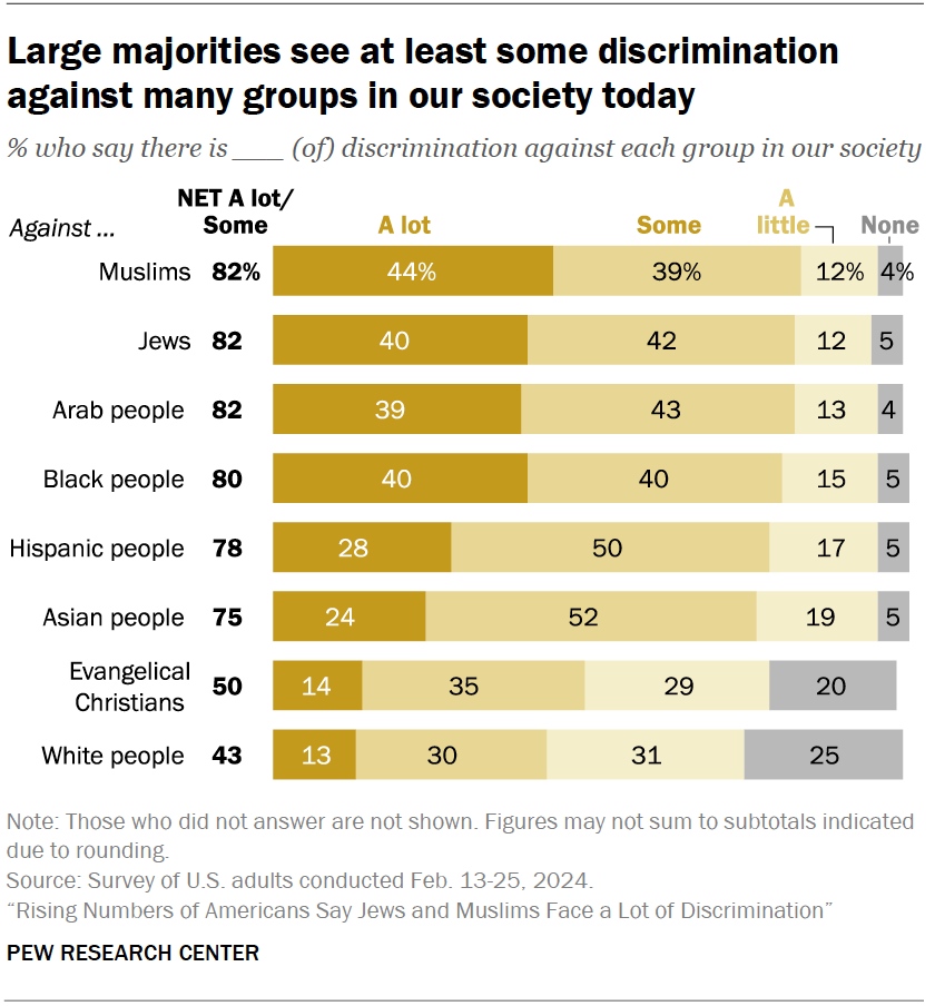 Large majorities see at least some discrimination against many groups in our society today
