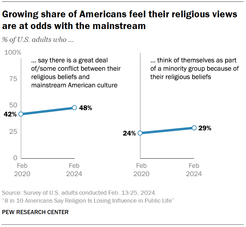 Growing share of Americans feel their religious views are at odds with the mainstream
