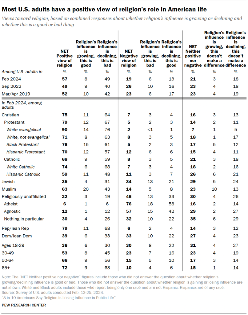 Most U.S. adults have a positive view of religion’s role in American life