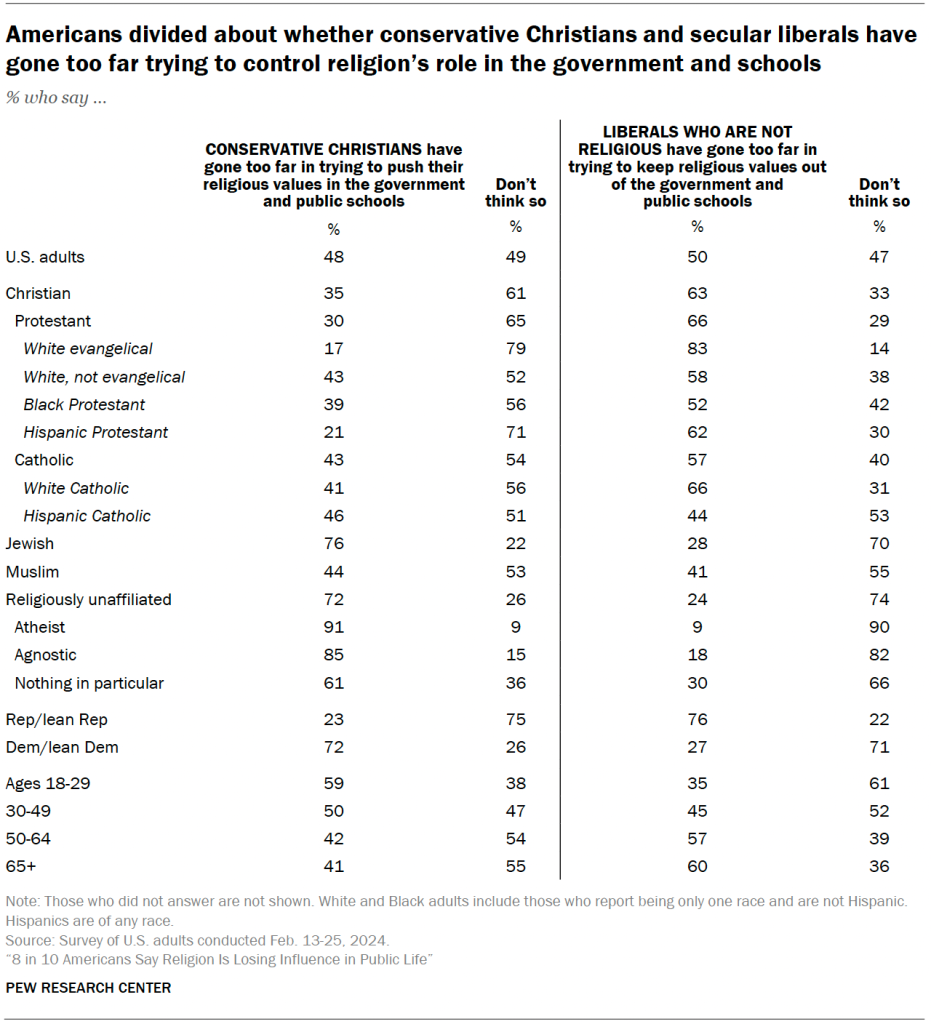 Americans divided about whether conservative Christians and secular liberals have gone too far trying to control religion’s role in the government and schools