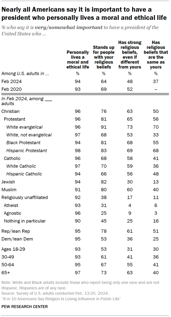 Nearly all Americans say it is important to have a president who personally lives a moral and ethical life
