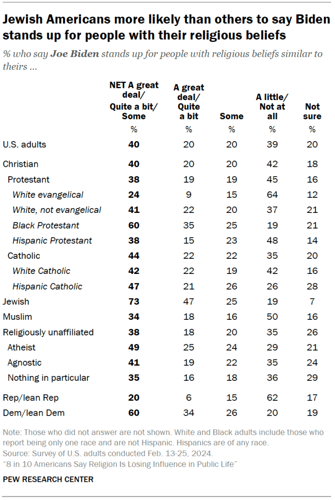 More Americans say Trump is not religious than say this about Biden