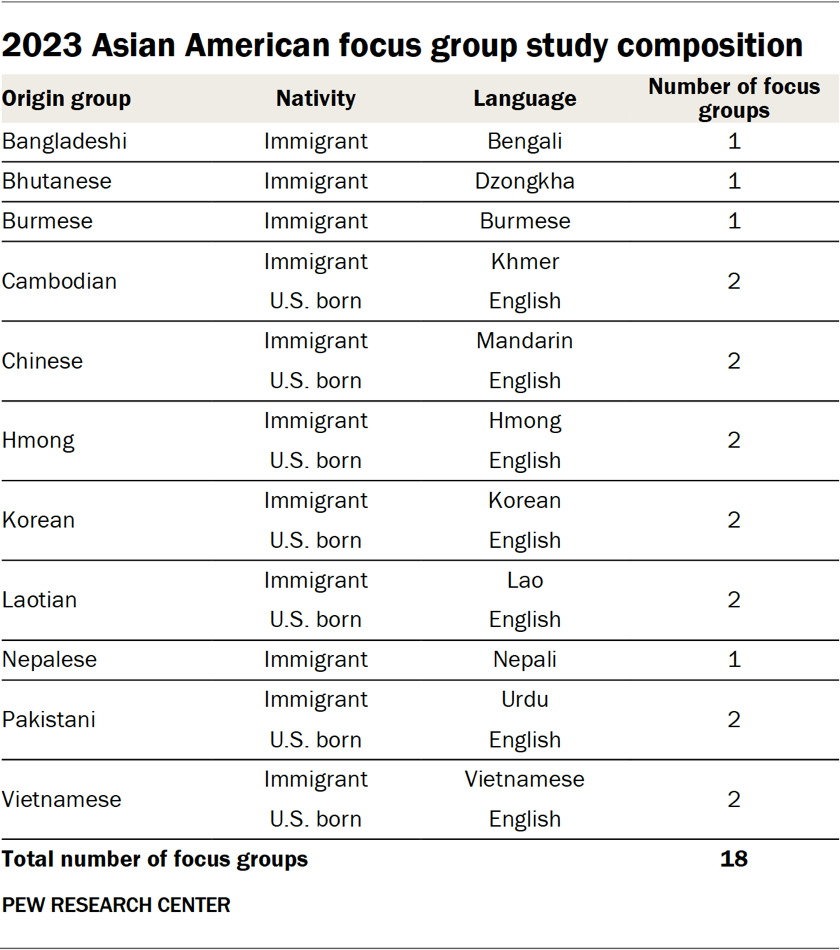 2023 Asian American focus group study composition