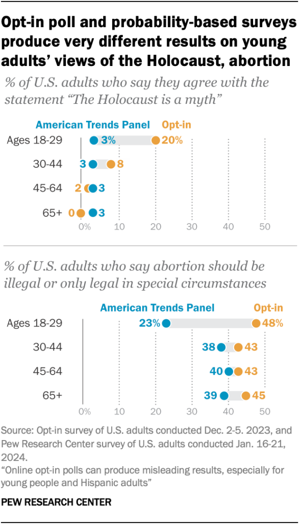 Opt-in poll and probability-based surveys produce very different results on young adults’ views of the Holocaust, abortion