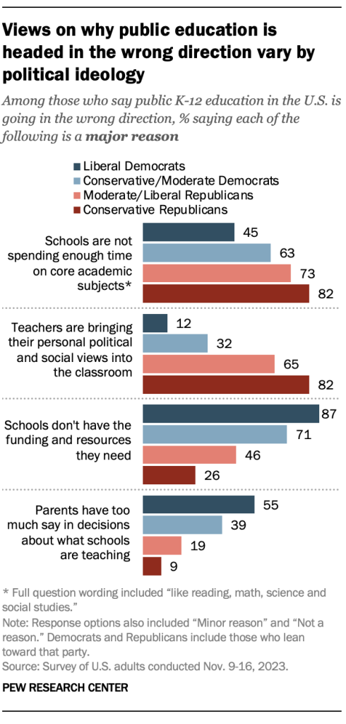 Views on why public education is headed in the wrong direction vary by political ideology