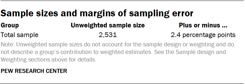 Sample sizes and margins of sampling error