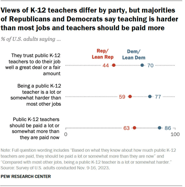 A dot plot showing that views of K-12 teachers differ by party, but majorities of Republicans and Democrats say teaching is harder than most jobs and teachers should be paid more.