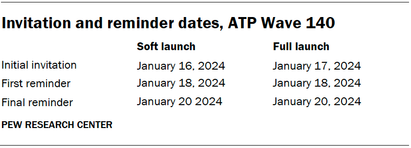 Invitation and reminder dates, ATP Wave 140