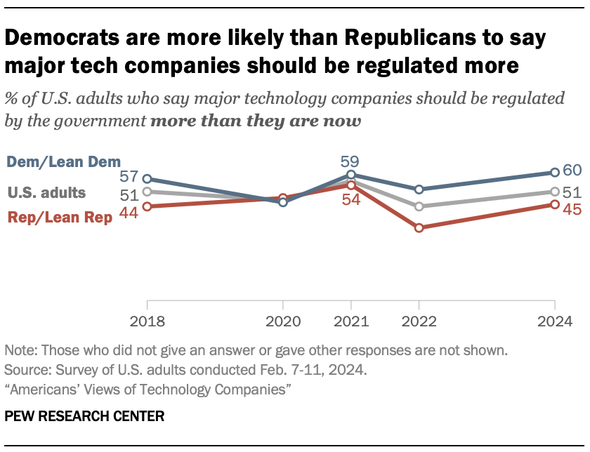 Democrats are more likely than Republicans to say major tech companies should be regulated more
