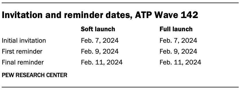 Invitation and reminder dates, ATP Wave 142