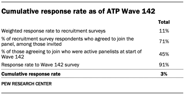 Cumulative response rate as of ATP Wave 142