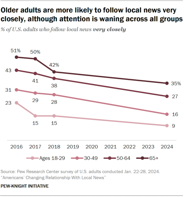 Older adults are more likely to follow local news very closely, although attention is waning across all groups