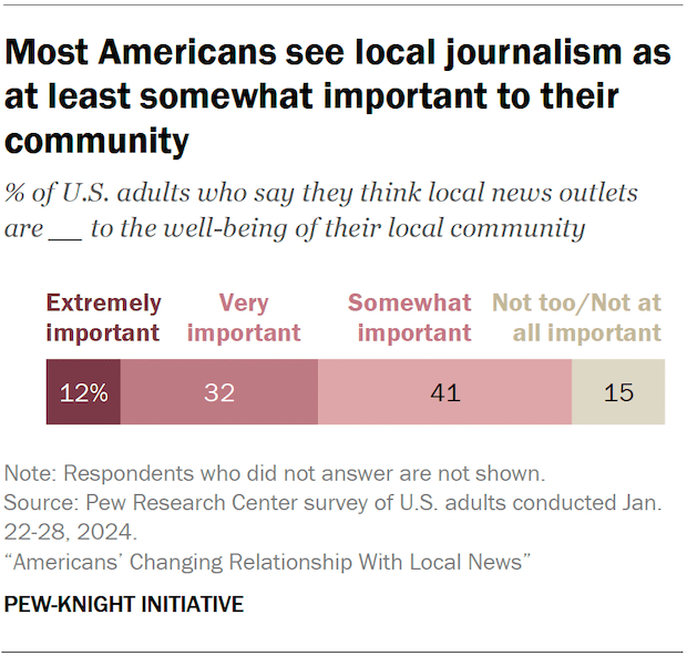 Most Americans see local journalism as at least somewhat important to their community