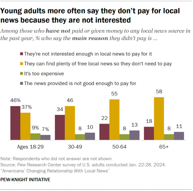 Young adults more often say they don’t pay for local news because they are not interested