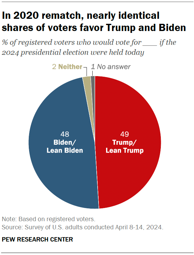 In 2020 rematch, nearly identical shares of voters favor Trump and Biden