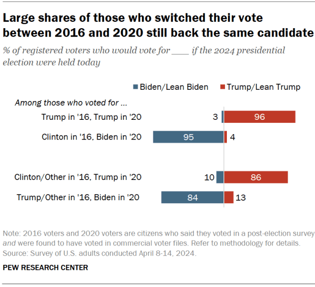 Large shares of those who switched their vote between 2016 to 2020 still back the same candidate
