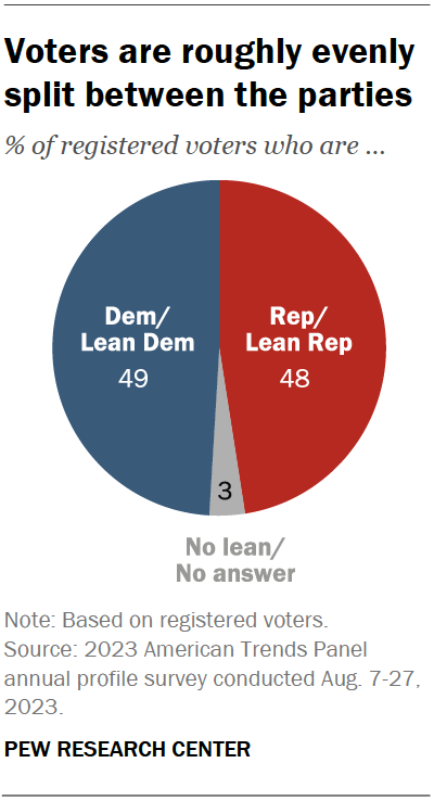Voters are roughly evenly split between the parties