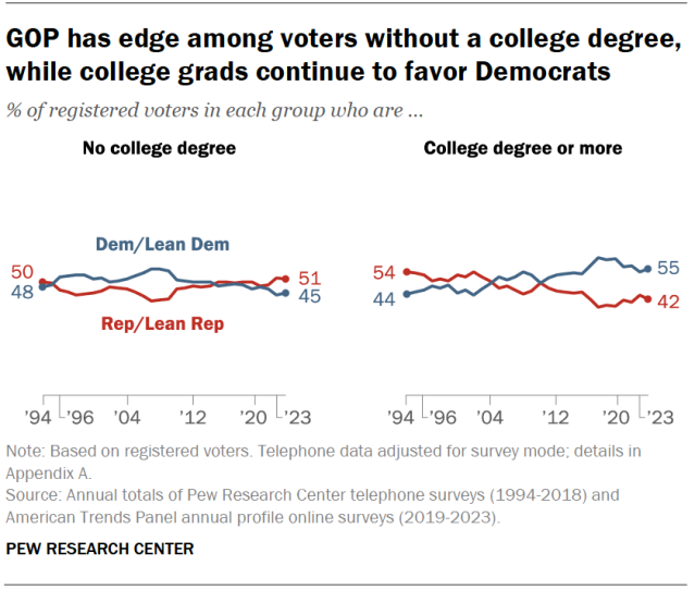 GOP has edge among voters without a college degree, while college grads continue to favor Democrats