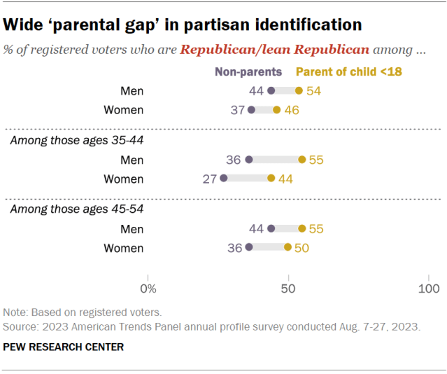 Wide ‘parental gap’ in partisan identification