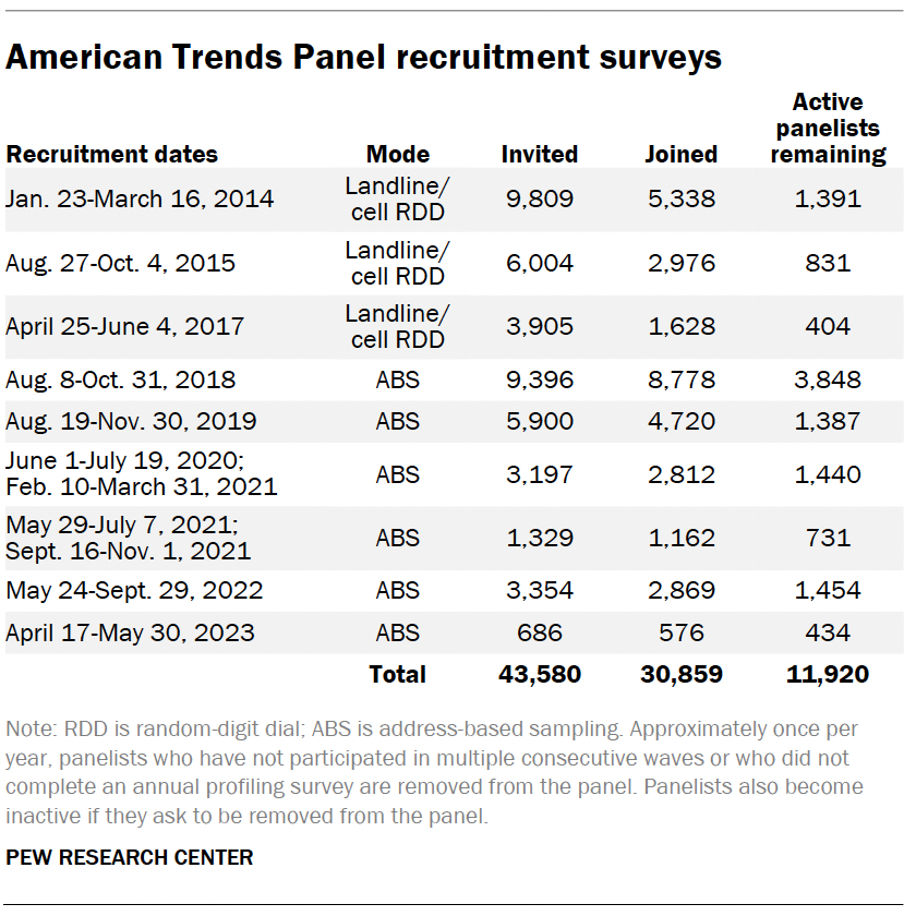 American Trends Panel recruitment surveys