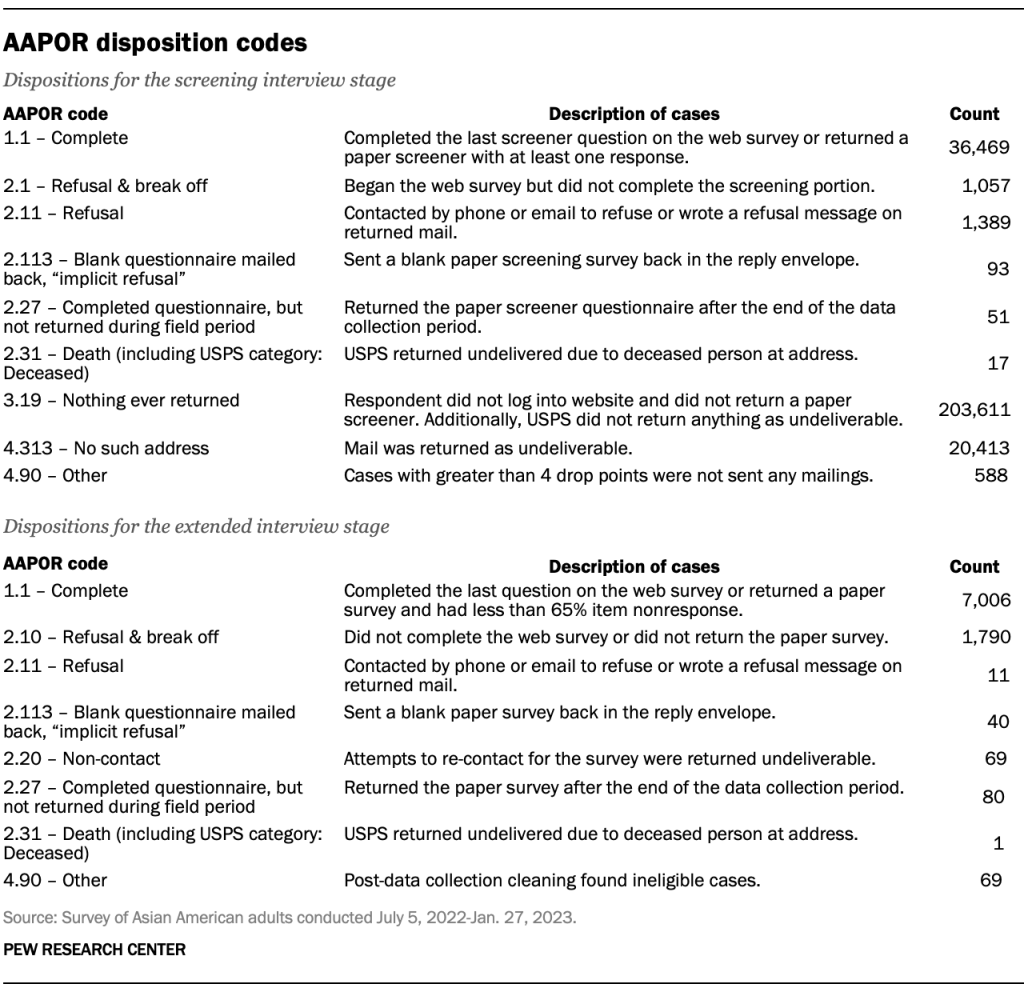 AAPOR disposition codes