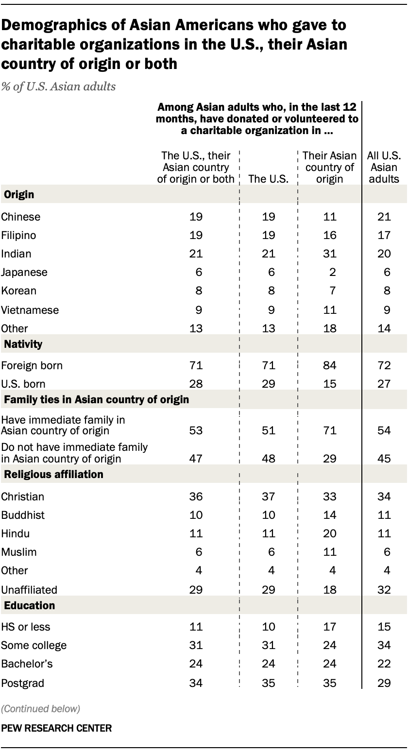 Demographics of Asian Americans who gave to charitable organizations in the U.S., their Asian country of origin or both