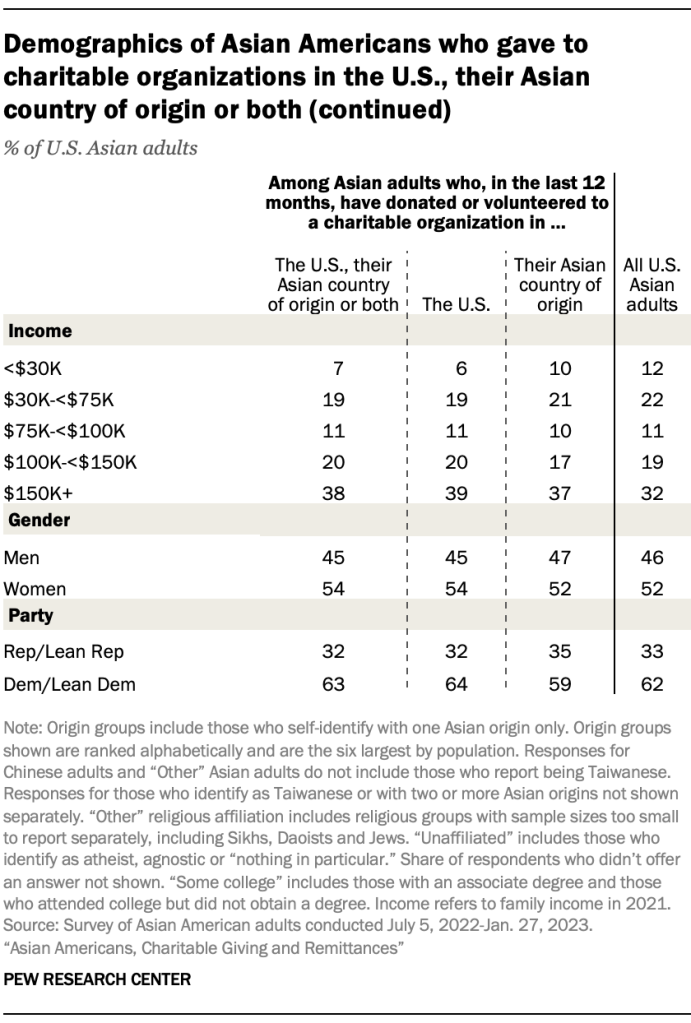 Demographics of Asian Americans who gave to charitable organizations in the U.S., their Asian country of origin or both (continued)