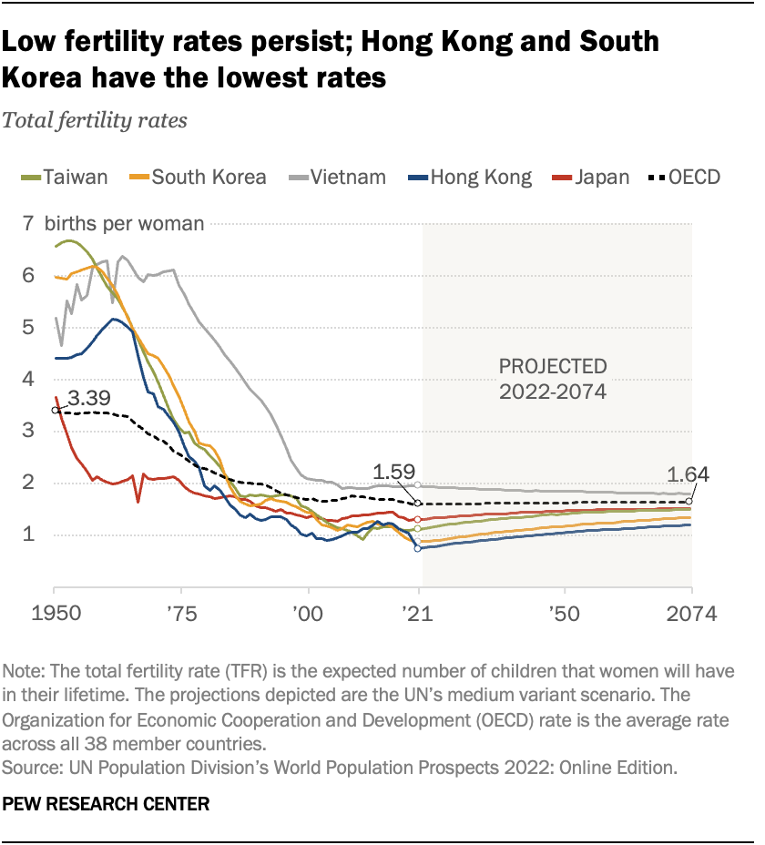 Low fertility rates persist; Hong Kong and South Korea have the lowest rates