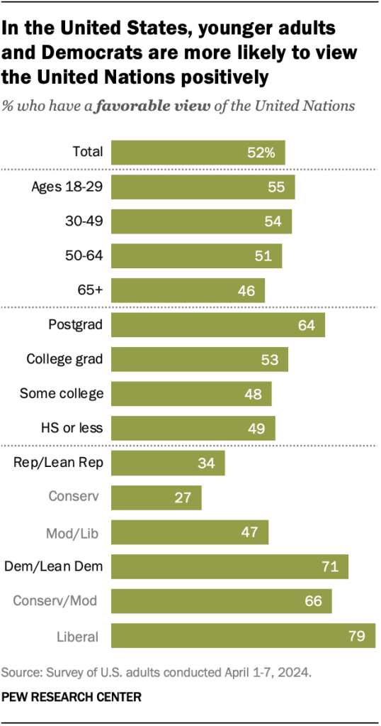 A bar chart showing that, in the United States, younger adults and Democrats are more likely to view the United Nations positively.