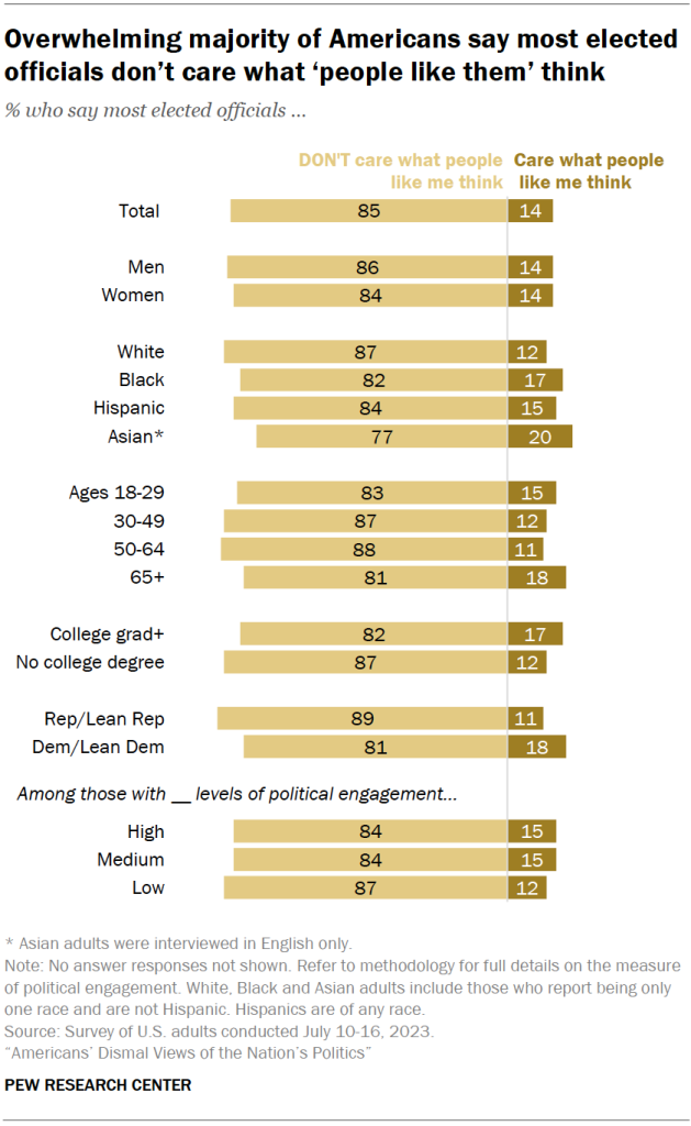 Overwhelming majority of Americans say most elected officials don’t care what ‘people like them’ think