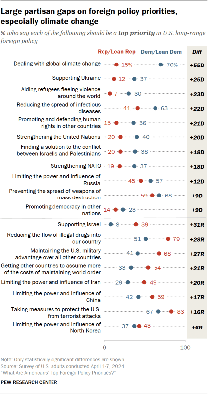 A dotplot showing large differences in the priority Republicans and Democrats give to different long-range foreign policy goals
