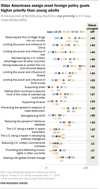 A dotplot showing that older Americans are significantly more likely to assign most foreign policy goals top priority than young adults