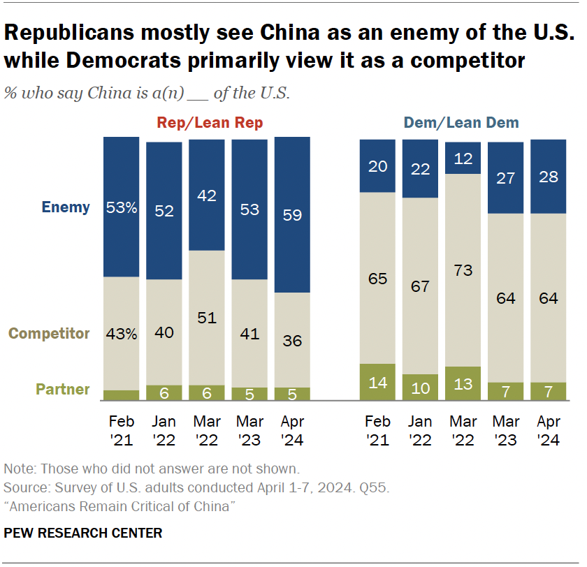 Republicans mostly see China as an enemy of the U.S. while Democrats primarily view it as a competitor