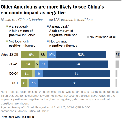 A bar chart showing Americans views of how much influence China is having on economic conditions in the U.S. and whether it is positive or negative by age groups. Older Americans are more likely to see China’s economic impact as negative.