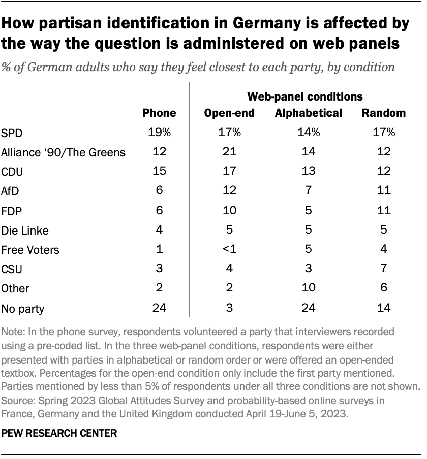 How partisan identification in Germany is affected by the way the question is administered on web panels