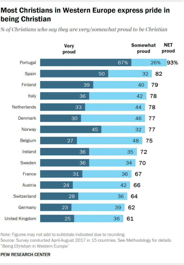 Most Christians in Western Europe express pride in being Christian