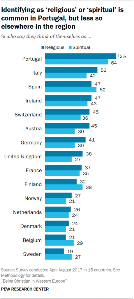 Identifying as ‘religious’ or ‘spiritual’ is common in Portugal, but less so elsewhere in the region