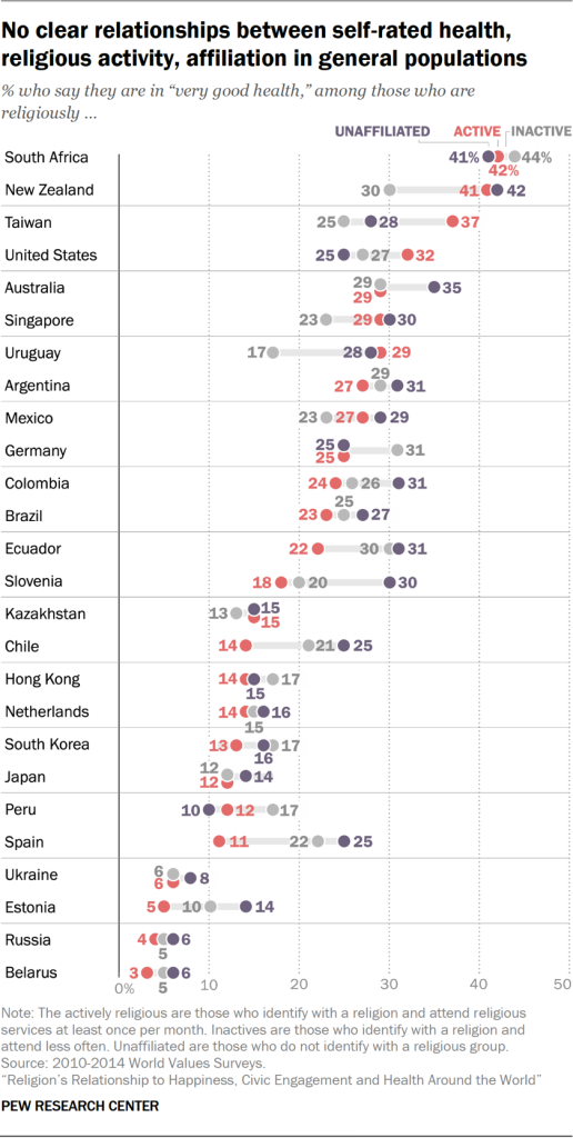 No clear relationships between self-rated health, religious activity, affiliation in general populations