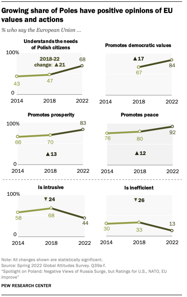 Growing share of Poles have positive opinions of EU values and actions
