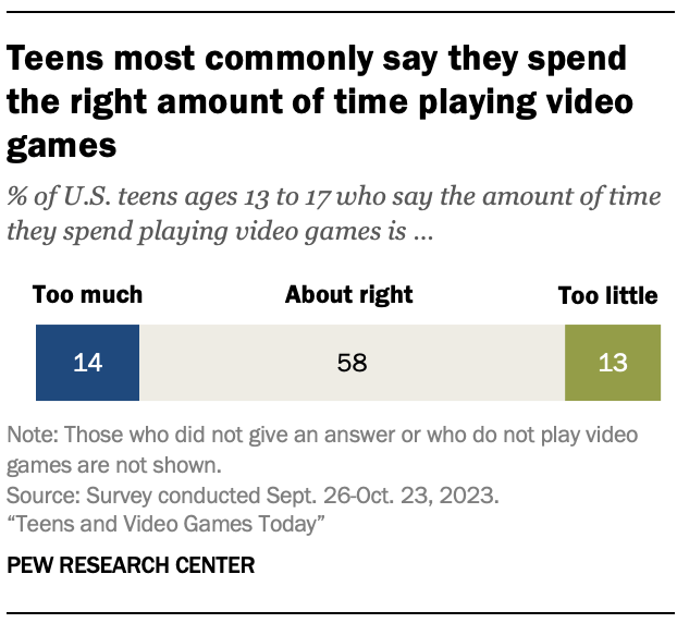 Teens most commonly say they spend the right amount of time playing video games