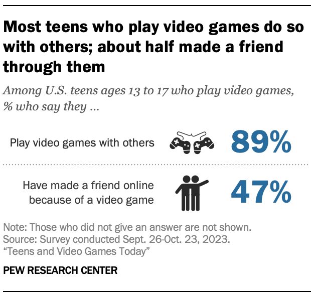 Most teens who play video games do so with others; about half made a friend through them